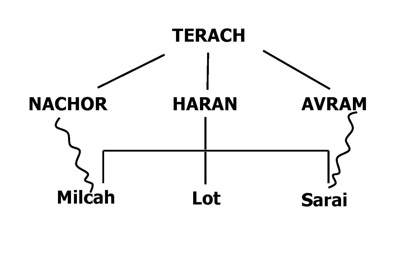 Avraham Family Tree